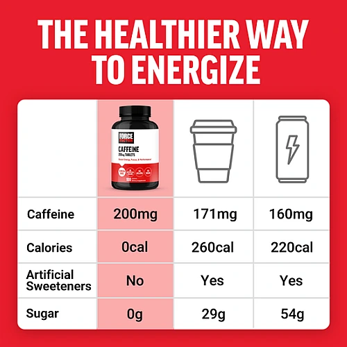 ממריץ קפאין 200 מ"ג 100 טבליות - מבית Force Factor